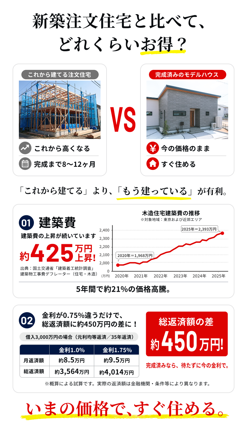 新築注文住宅と比べて、どれくらいお得？　これから建てる注文住宅 これから高くなる 完成まで8〜12ヶ月　完成済みのモデルハウス 今の価格のまま すぐ住める　「これから建てる」より、「もう建っている」が有利。　01 建築費 建築費の上昇が続いています 約425万円上昇！ 完成済みモデルハウスは、この値上がり前に建てられた家。　02 金利が0.75%違うだけで、総返済額に約450万円の差に！借入3,000万円の場合（元利均等返済／35年返済） 総返済額の差約450万円！完成済みなら、待たずに今の金利で。 ※概算による試算です。実際の返済額は金融機関・条件等により異なります。　いまの価格で、すぐ住める。